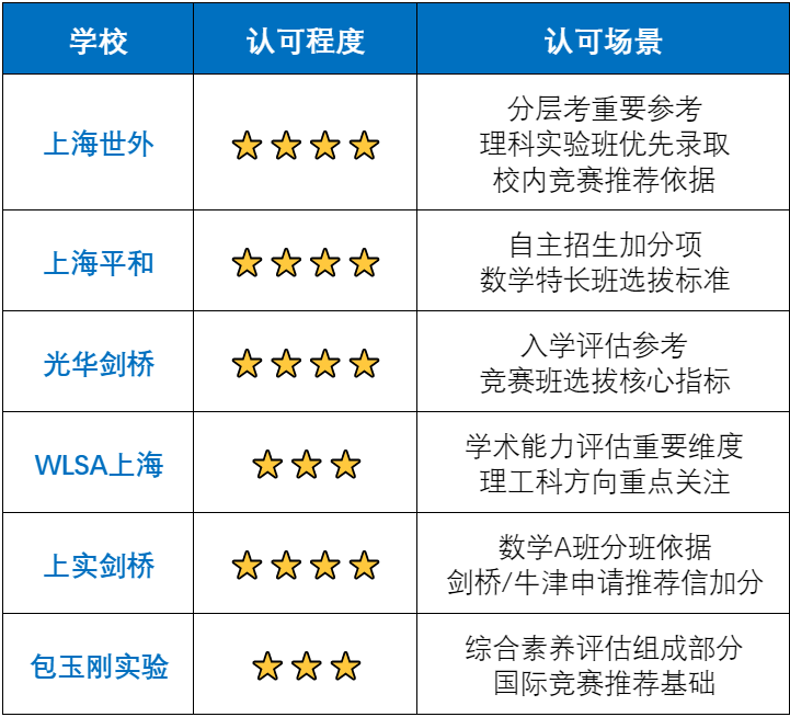哪些学校认可AMC10竞赛成绩?从国高到藤校,录取者画像解读!附机构AMC10数学竞赛培训课程