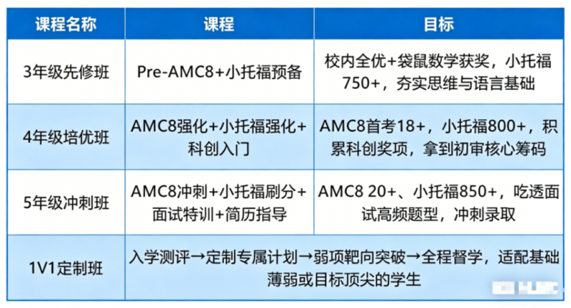 冲上海三公必做5件事,附机构暑期AMC8+小托福通关辅导班!
