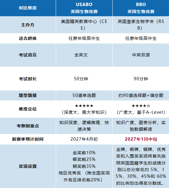 2027年USABO和BBO竞赛备考攻略!机构剑桥名师授课,一个暑假带你冲刺双金
