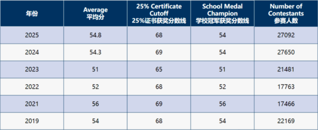 欧几里得获Top 25%需要多少分?附欧几里得真题及备考规划