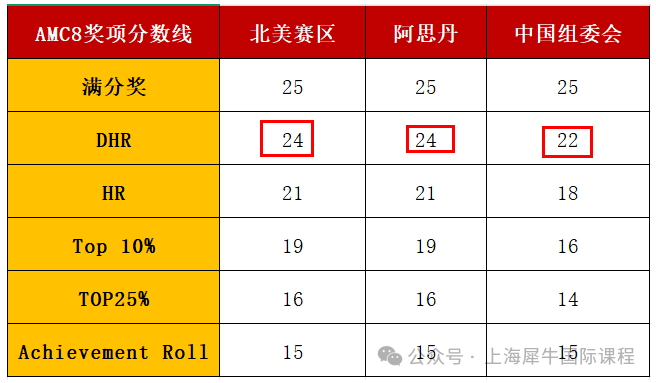 全球30万学生挑战AMC8数学竞赛!90% 的普娃注定陪跑