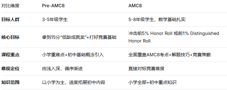 校内数学一般，能学AMC8吗？机构PreAMC8培训课程专为低龄娃铺路，助力冲刺前5%！