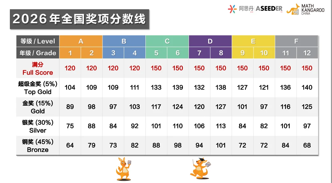 2026袋鼠数学竞赛出分！袋鼠竞赛考多少分拿奖？附2026袋鼠分数线~