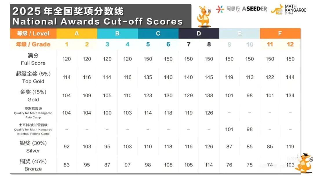 2026袋鼠数学竞赛出分！袋鼠竞赛考多少分拿奖？附2026袋鼠分数线~