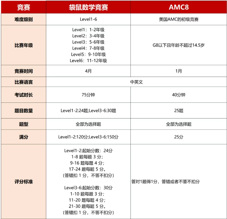 袋鼠数学考完如何衔接AMC8竞赛学习？