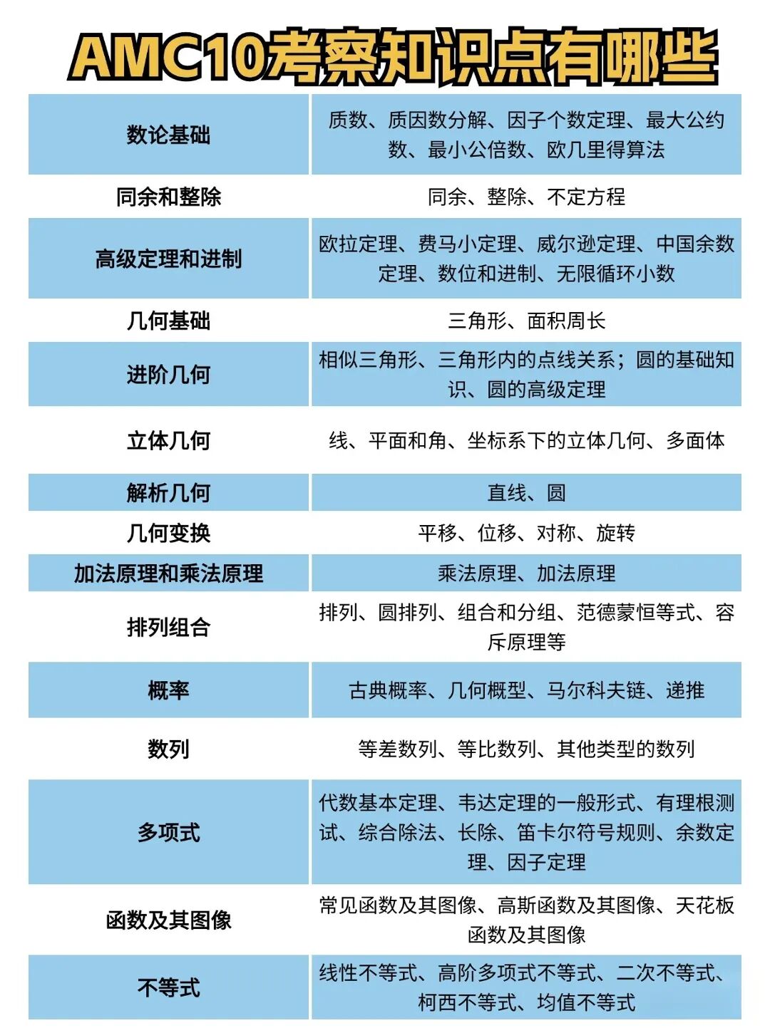 AMC10考察知识点.jpg