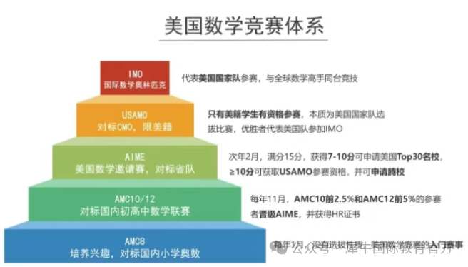 AMC10竞赛备考：考试规则/考点/奖项晋级深度讲解！