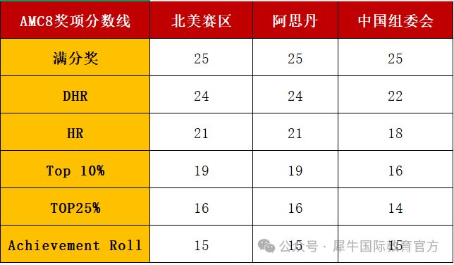 AMC8竞赛不同奖项代表什么水平？不同年级如何备考冲奖？