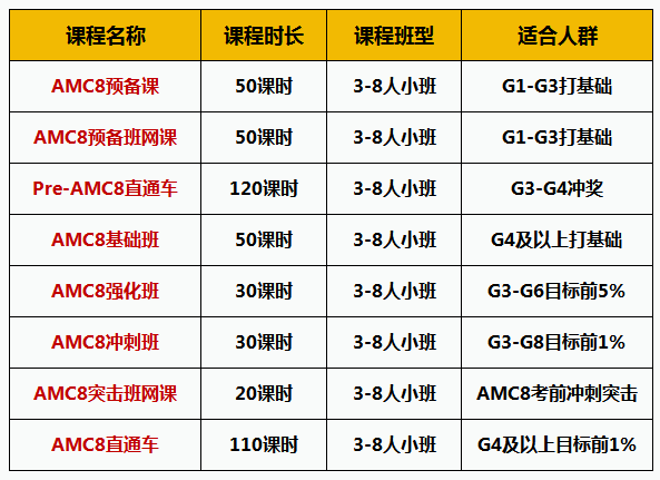 AMC8完胜奥数？竞赛优势、必学知识点及高效辅导路径，速收藏~