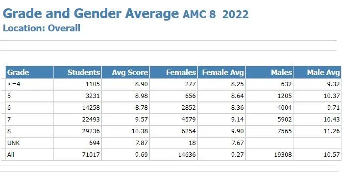 AMC8数学竞赛适合几年级学生？附赠机构AMC8数学竞赛自测卷，测完再决定报名！
