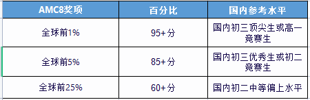 AMC8数学竞赛适合几年级学生？附赠机构AMC8数学竞赛自测卷，测完再决定报名！