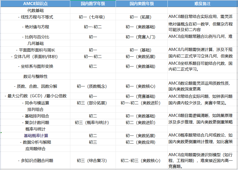 AMC8数学竞赛适合几年级学生？附赠机构AMC8数学竞赛自测卷，测完再决定报名！