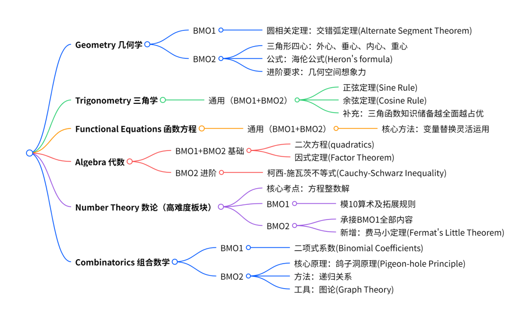 牛剑G5名校申请的硬核加分项！高效拿下2026年BMO英国数学奥赛的秘诀来了！
