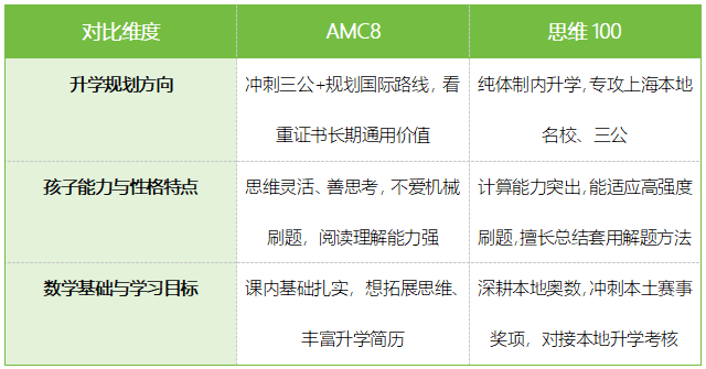 想上岸三公,该考AMC8还是思维100?答案都在这里|机构暑假冲刺课程