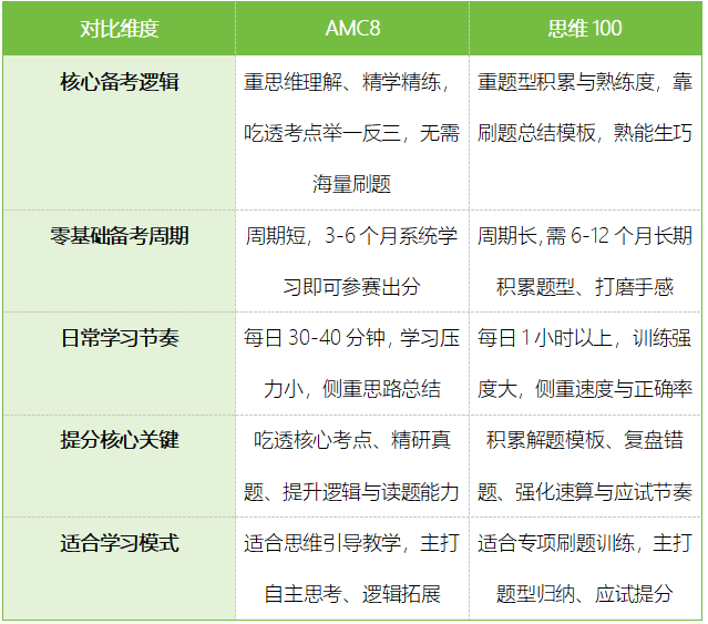 想上岸三公,该考AMC8还是思维100?答案都在这里|机构暑假冲刺课程