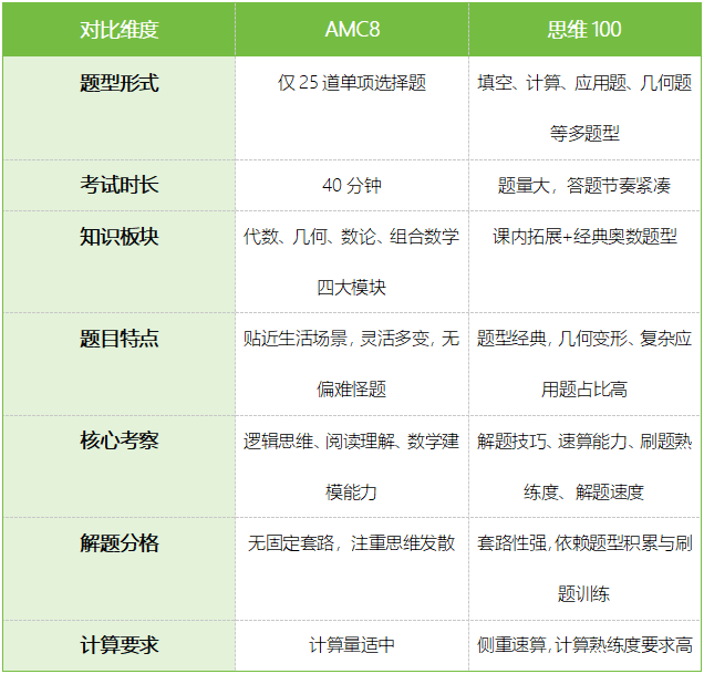 想上岸三公,该考AMC8还是思维100?答案都在这里|机构暑假冲刺课程