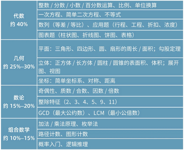 AMC8分数线暴涨/难度持续上升,同学们应该如何备考才能拿奖?