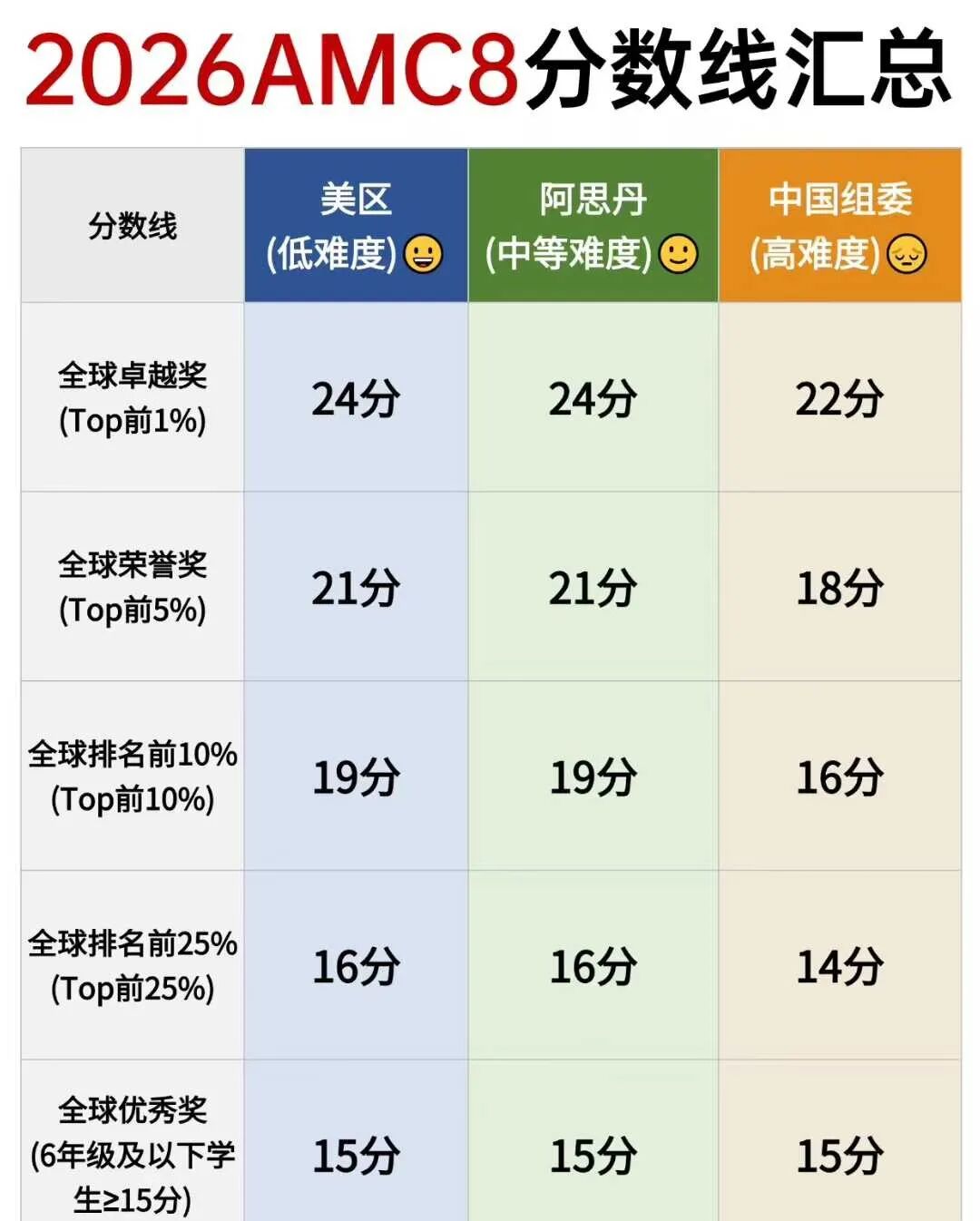 AMC8分数线.png