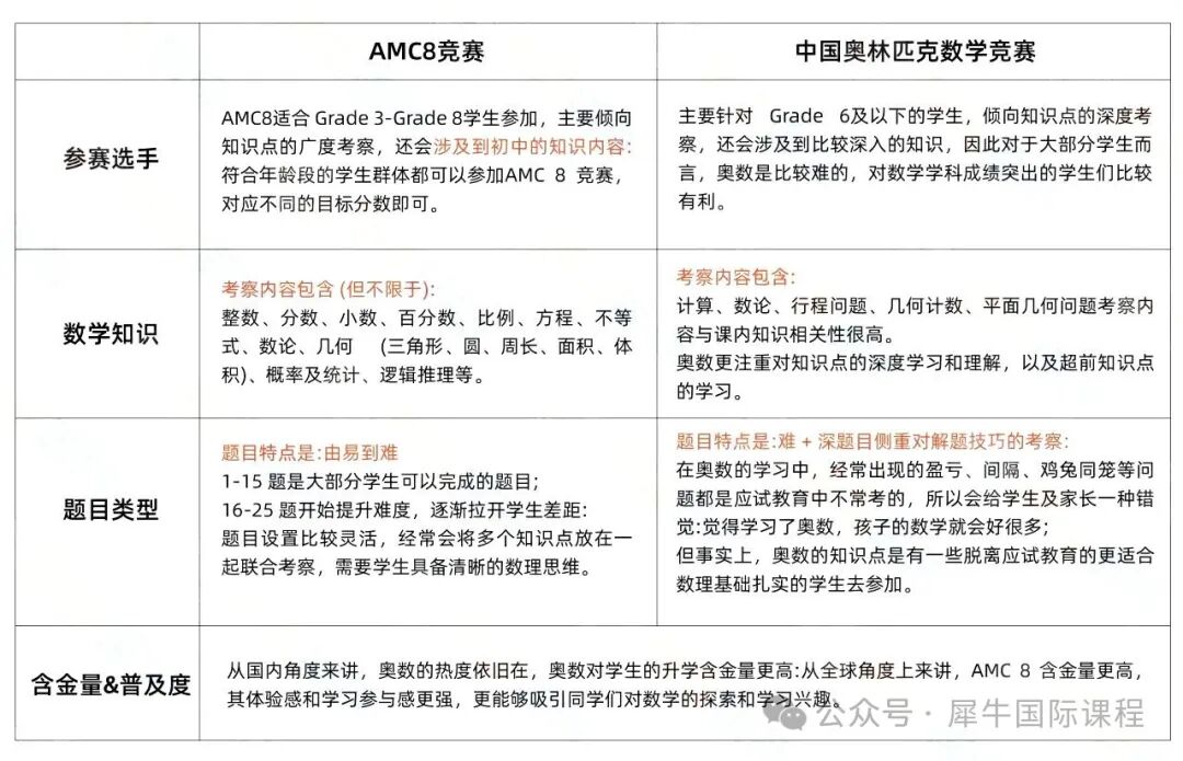 AMC8和奥数.jpg