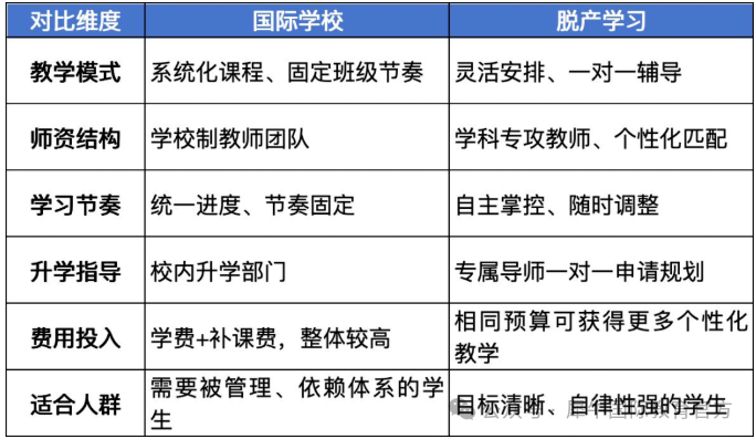转轨alevel的首要难题：国际学校 VS 机构脱产选哪个？
