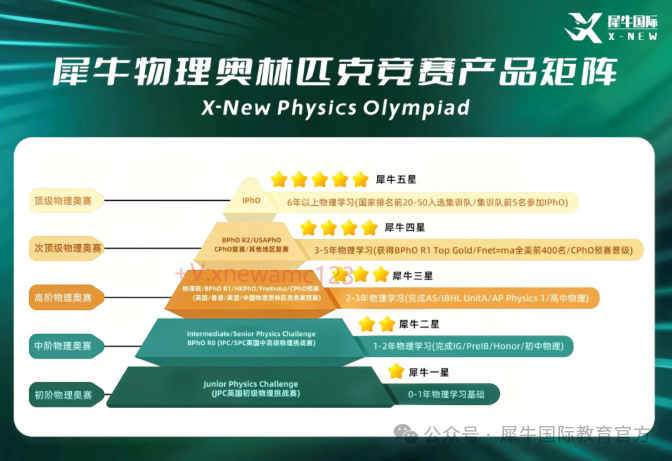 7-12年级国际物理竞赛:IPC/物理碗/BPHO哪个含金量高？