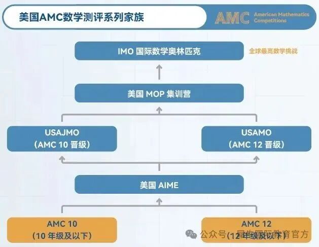 2026赛季AMC10仅支持线下考试 ！一文看清AMC10赛制及备考