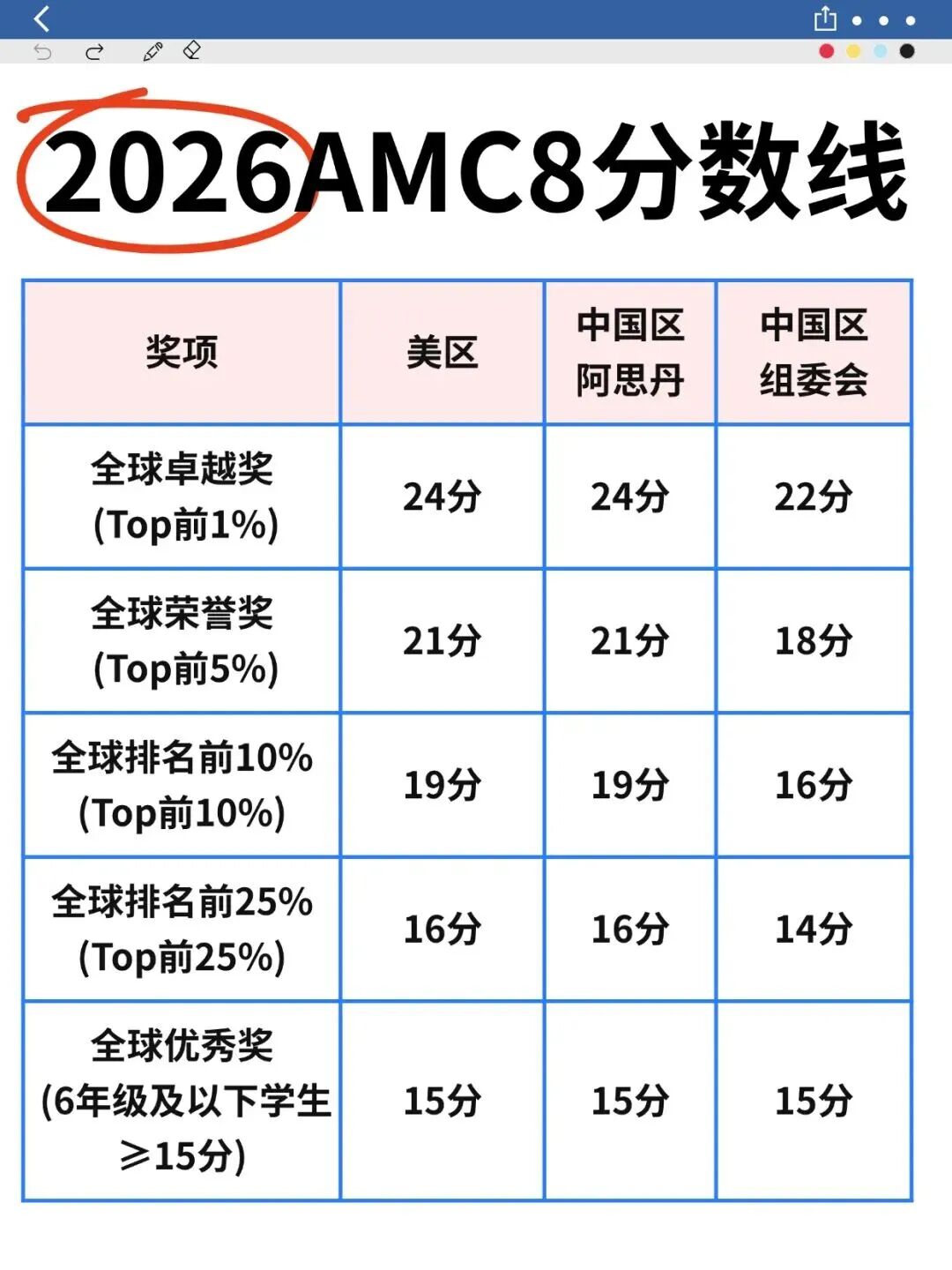 AMC8数学竞赛是牛娃专属?No!普娃好好规划照样能冲进全球前1% 【附机构AMC8数学竞赛培训课程】