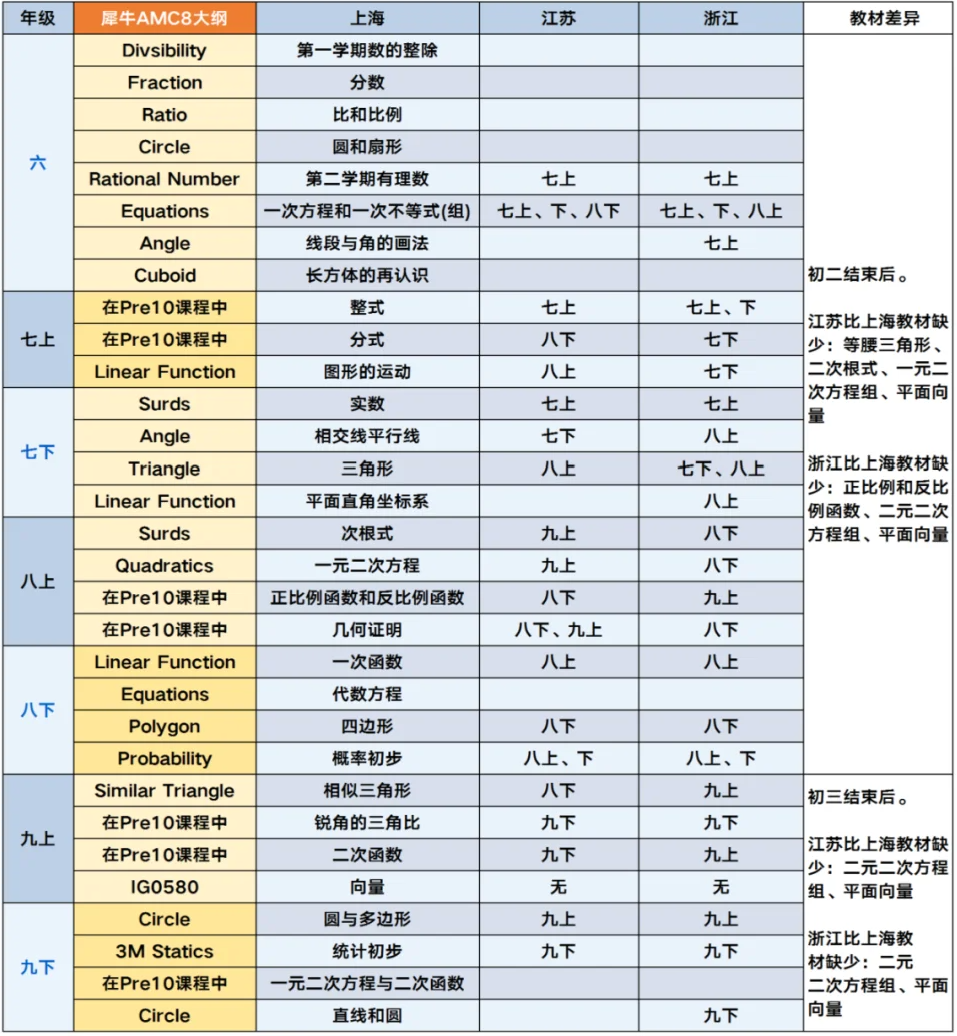 3年级孩子学AMC8没思路?别怕!AMC8培训课程来助力:先捋清知识点,再学解题技巧!