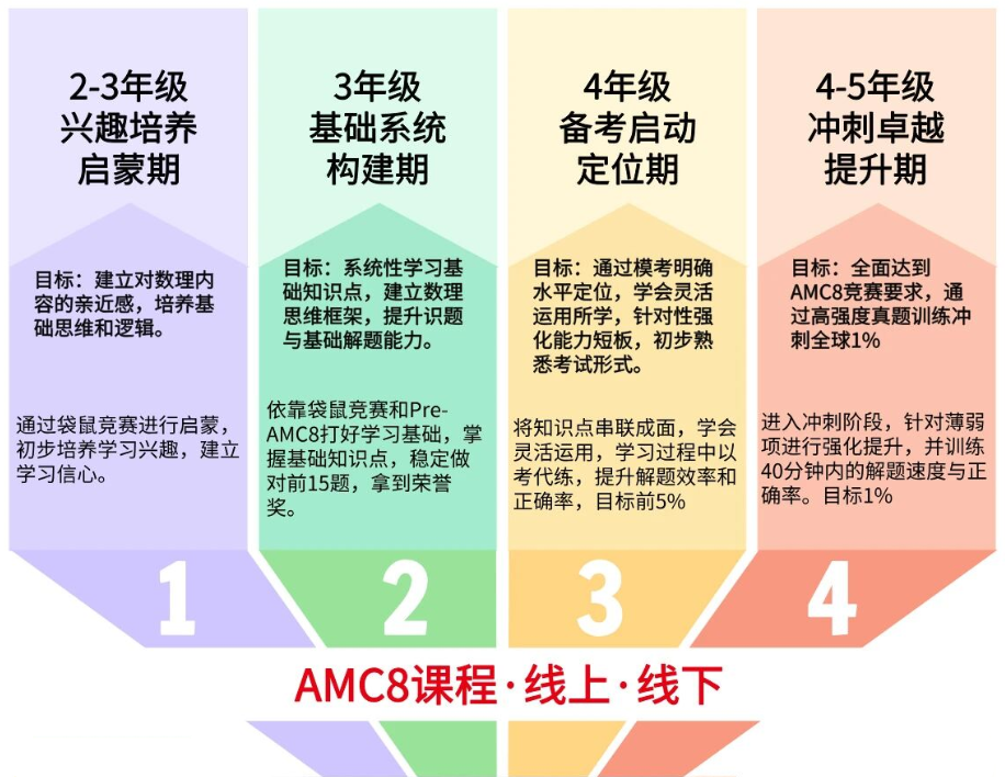 3年级孩子学AMC8没思路?别怕!AMC8培训课程来助力:先捋清知识点,再学解题技巧!
