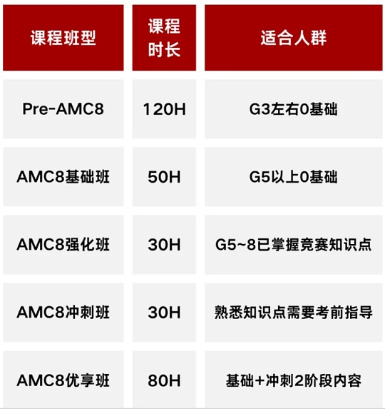 AMC8数学竞赛真相:3-5年级拼的根本不是天赋,而是这条AMC8竞赛培训规划