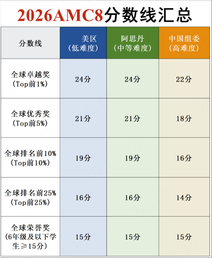 你的AMC8备考余额不足半年!告别临时抱佛脚,机构AMC8数学竞赛培训课程助你高效冲奖!