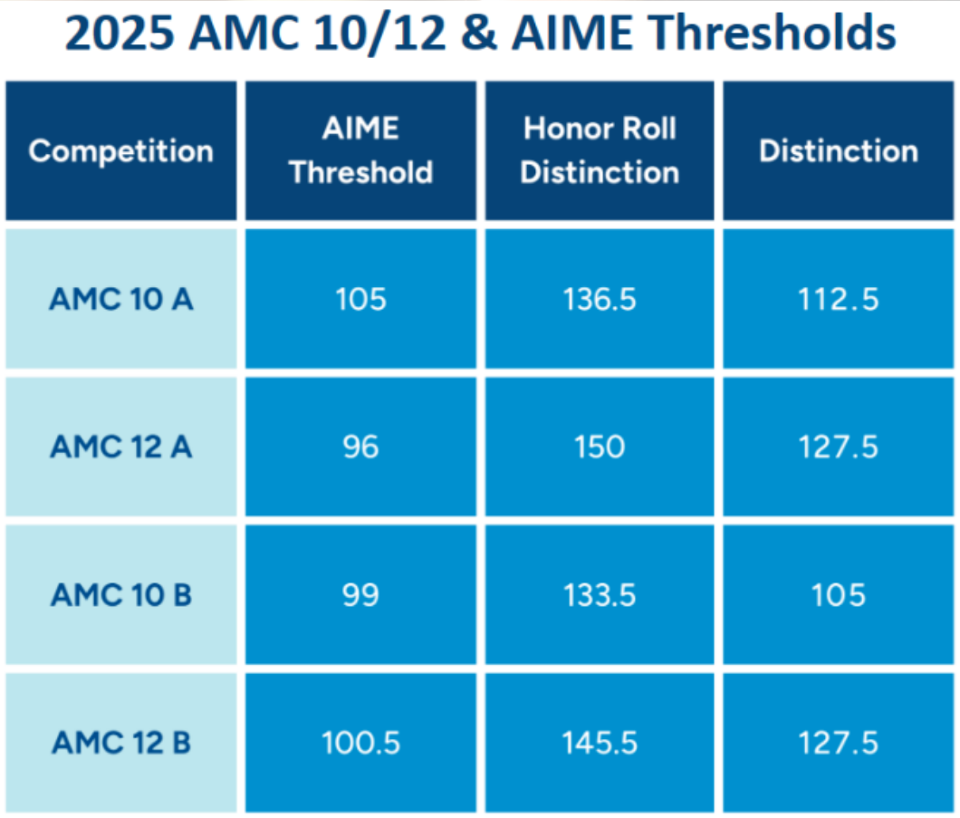 AMC10分数线多少?想冲前1%怎么规划?附上海机构AMC10暑期封闭营~