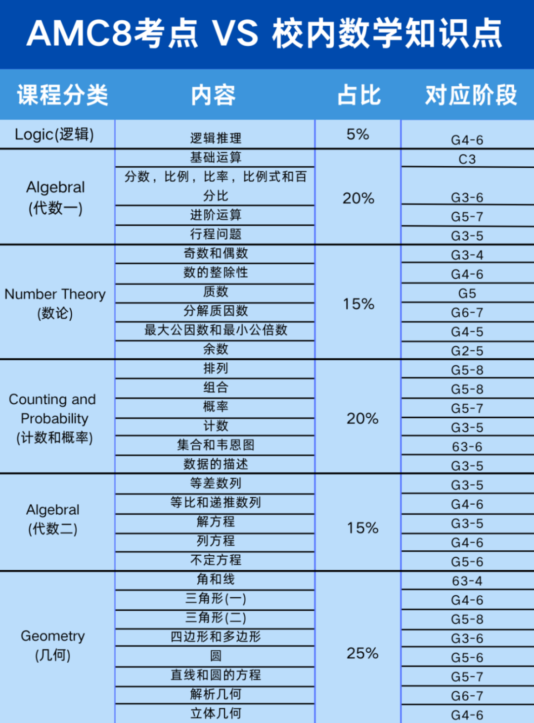 4年级参加AMC8早不早？AMC8适合几年级呢？AMC8培训课程