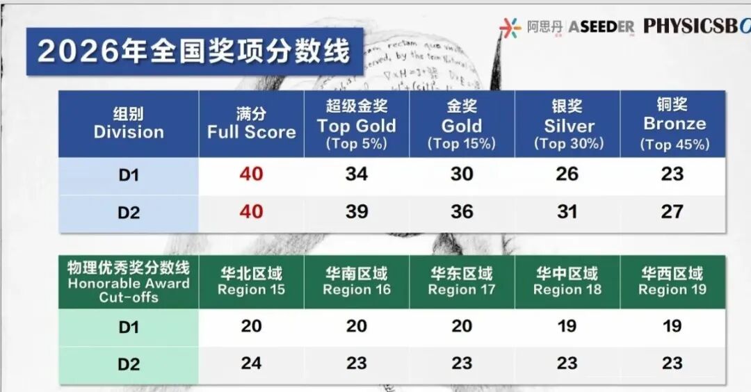 物理竞赛的双顶流,名校的敲门砖——BPhO和物理碗详解篇