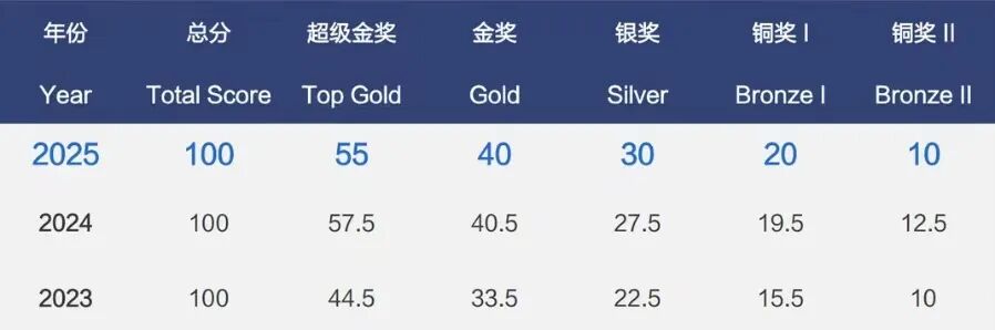 物理竞赛的双顶流,名校的敲门砖——BPhO和物理碗详解篇