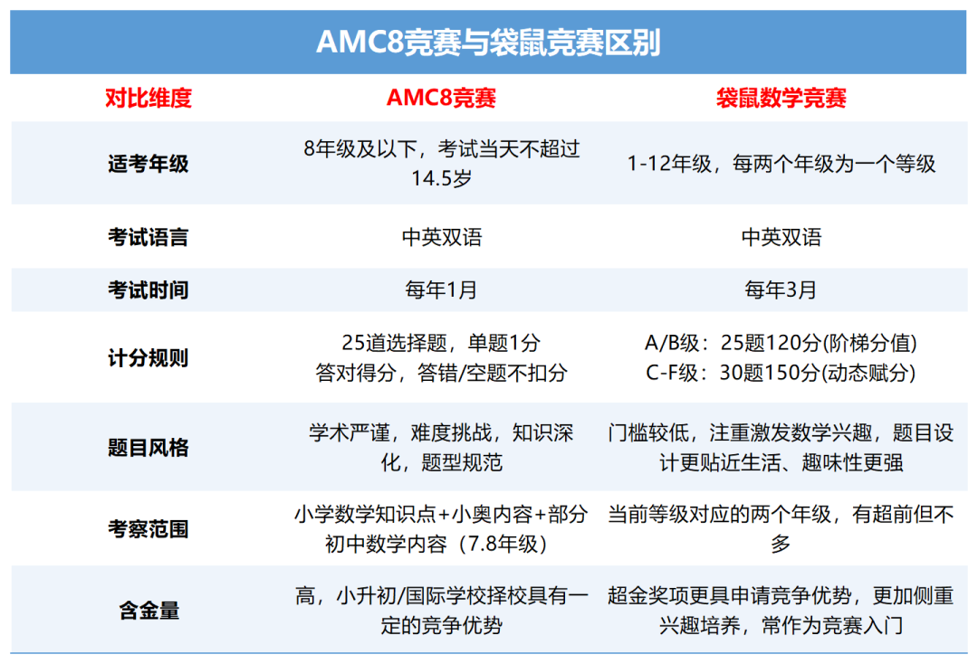 3-6年级必看!AMC8vs袋鼠怎么选?AMC8数学竞赛暑假班:50h暑假集训,一站式稳进前5%
