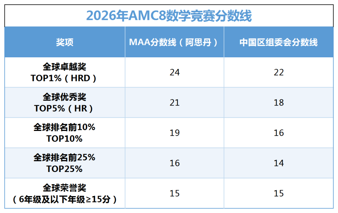 3-6年级必看!AMC8vs袋鼠怎么选?AMC8数学竞赛暑假班:50h暑假集训,一站式稳进前5%