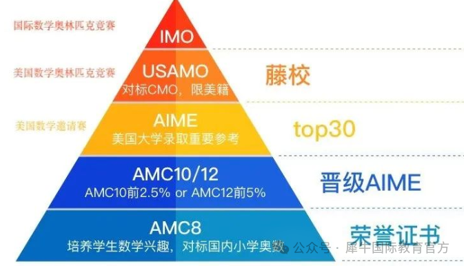AMC12竞赛：为何是AP/Alevel/IB国际生的爬藤利器？