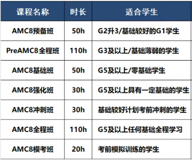 成都升学干货:校内数学难拔尖?AMC8成本地家长优选!附成都AMC8培训班
