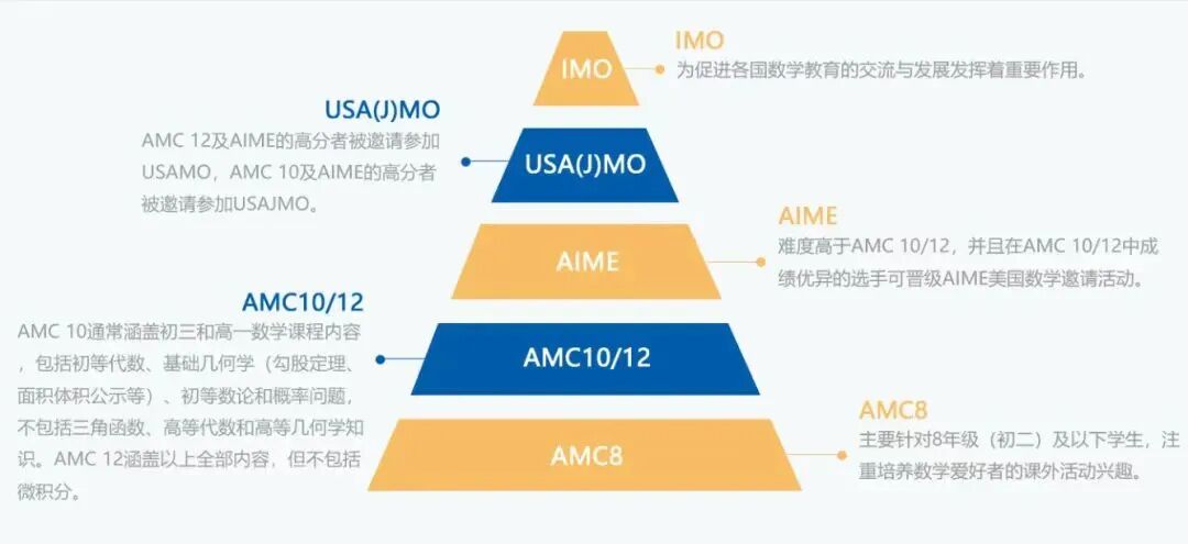 AMC8 VS 新加坡SASMO VS 袋鼠竞赛!1-6年级学生如何选择?附机构数学竞赛培训!