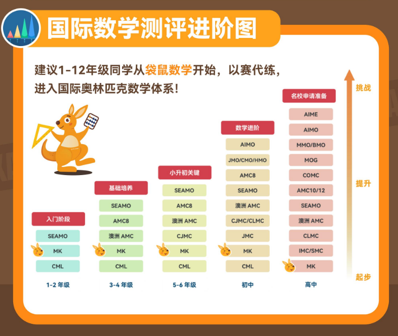 AMC8 VS 新加坡SASMO VS 袋鼠竞赛!1-6年级学生如何选择?附机构数学竞赛培训!