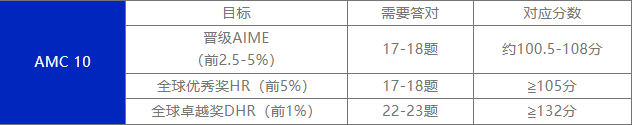 AMC10和AMC12区别搞不清？选对AIME晋级率翻倍！附机构AMC10和12暑假班课表