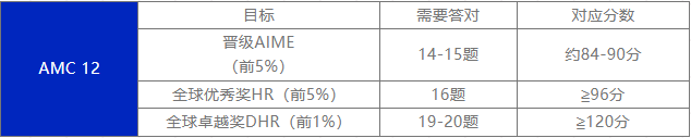 AMC10和AMC12区别搞不清？选对AIME晋级率翻倍！附机构AMC10和12暑假班课表