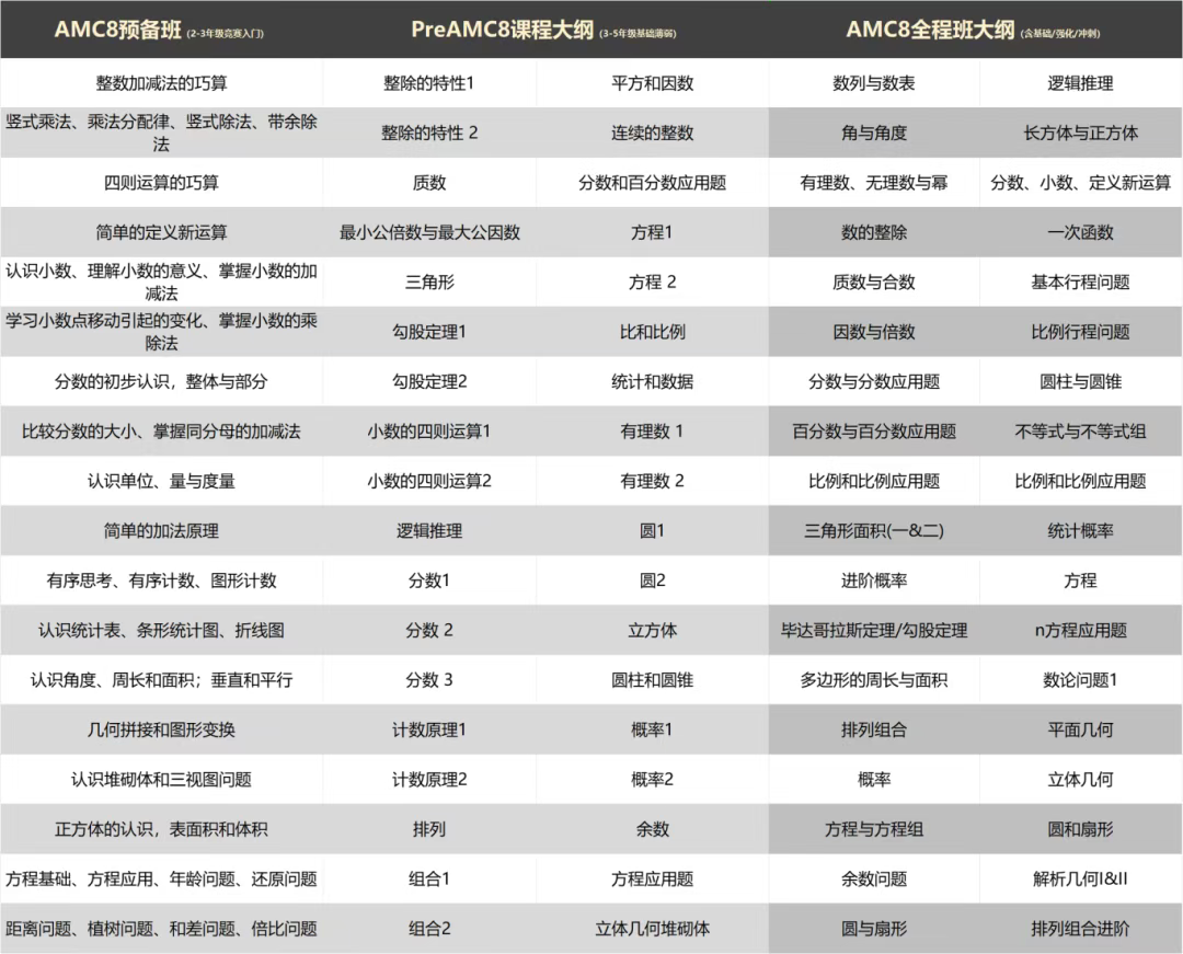 学好AMC8的两大核心能力：思维能力+计算能力！附机构AMC8竞赛培训课程暑假班