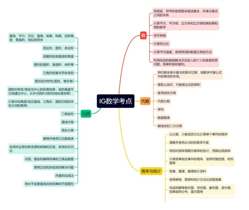 AMC10前1%相当于IG数学A*?怪不得国际生都在学机构AMC10培训课程!