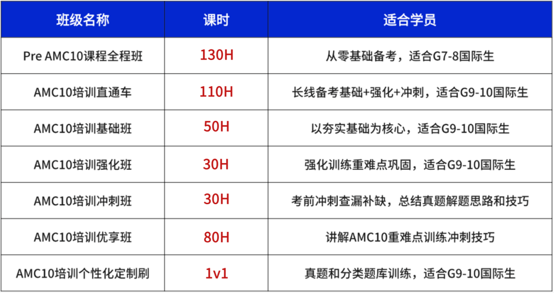 AMC10前1%相当于IG数学A*?怪不得国际生都在学机构AMC10培训课程!