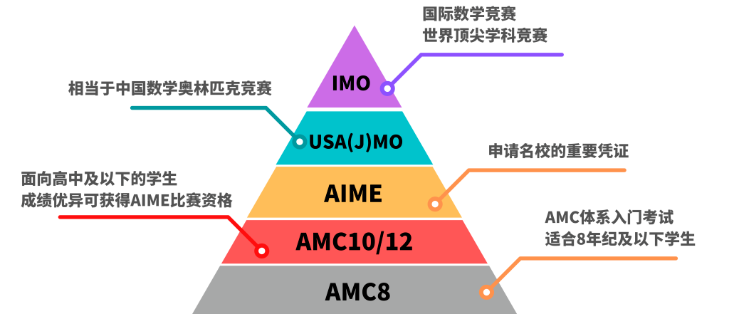 AMC12数学竞赛难度劝退多少人？机构AMC12培训课程暑假班集训，拒绝陪跑！