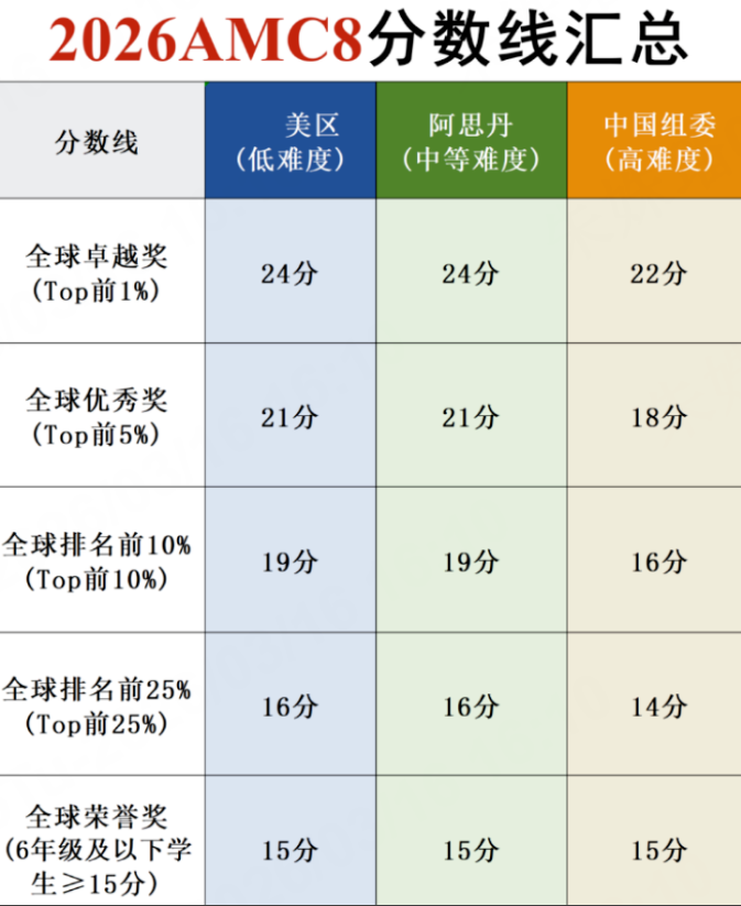 别让AMC8拖后腿！上海三公面单录取率骤降，孩子离上岸就差一个高分！附机构AMC8数学竞赛培训课程