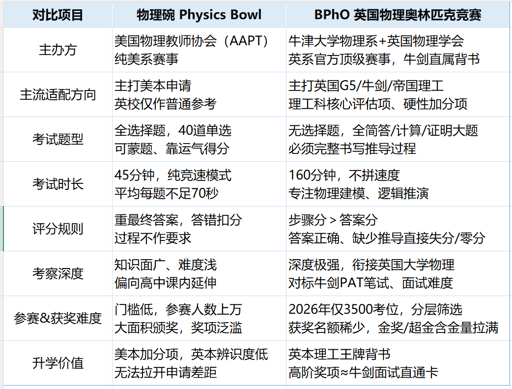 物理碗 vs BPhO 深度对比！申英G5选哪个？答案一目了然！