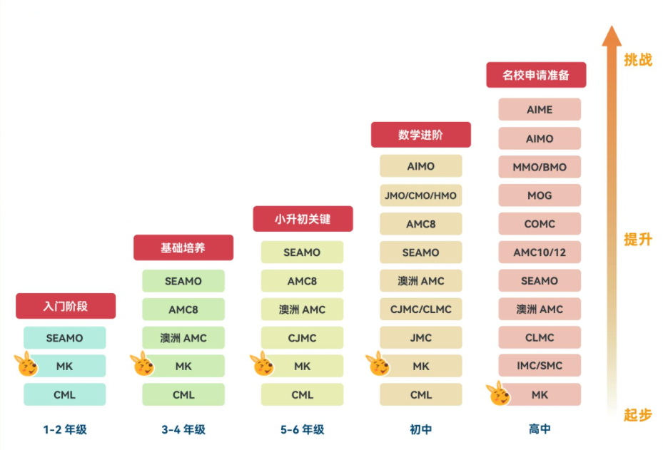 建议这三类孩子参加AMC8数学竞赛！